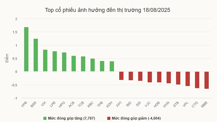 Tiền vào chứng khoán giảm sâu